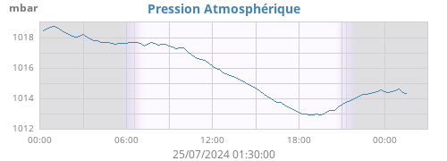 daybarometer