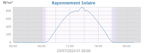 dayradiation