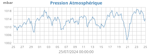 monthbarometer