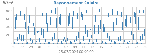 monthradiation