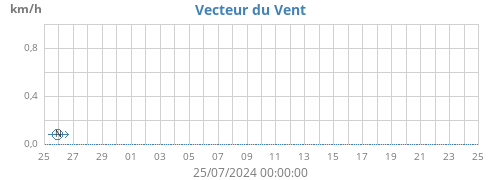 monthwindvec