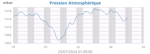 weekbarometer