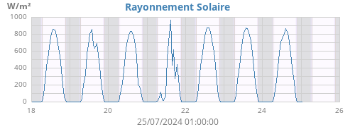 weekradiation